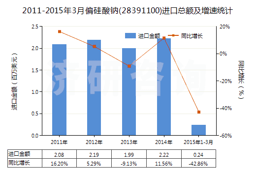 2011-2015年3月偏硅酸鈉(28391100)進(jìn)口總額及增速統(tǒng)計(jì)